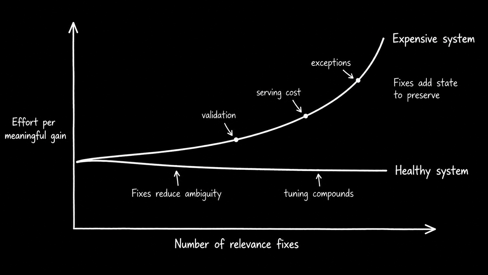 Effort per meaningful relevance gain increasing as fixes accumulate, contrasted with a healthy tuning path where effort stays flat or decreases.